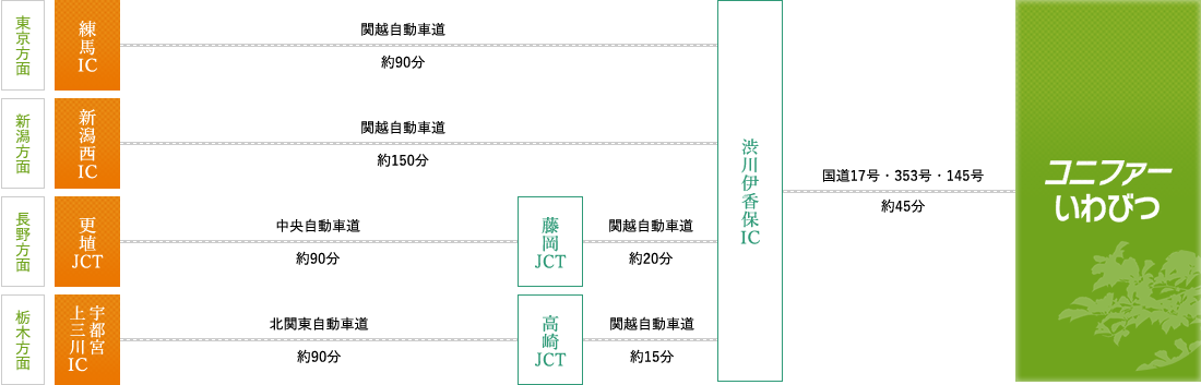 お車での行程図